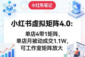 小红书虚拟矩阵4.0:单店4带1矩阵,单店月被动成交1.1W,可工作室矩阵放大