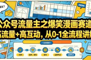 公众号流量主之爆笑漫画赛道,高流量+高互动,从0-1全流程讲解
